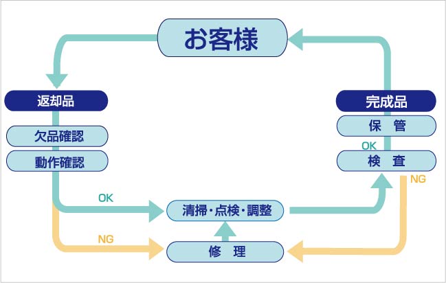 品質管理体制図