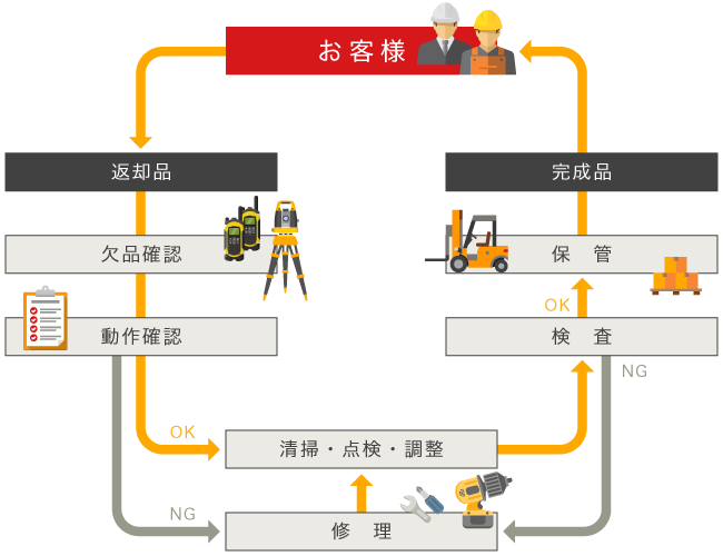 品質管理体制図