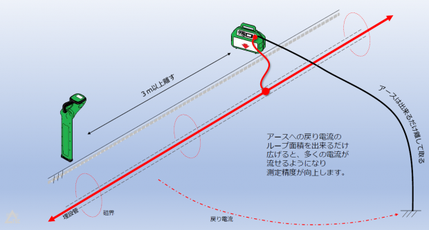 直接法　<br>
クリップを目的物に接続して、送信器出力を直接目的の埋設物に加える方法です。