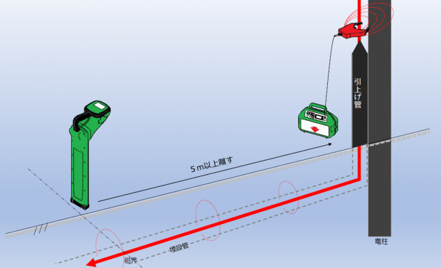 外部コイル法　<br>
磁界を発生させる外部コイルを探索したいケーブル等に取り付け、目的のケーブル等にのみ誘導させる方式です。